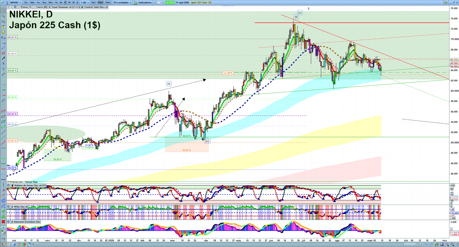 Nikkei daily technical analysis chart showing key levels, price action and possible reaction zones